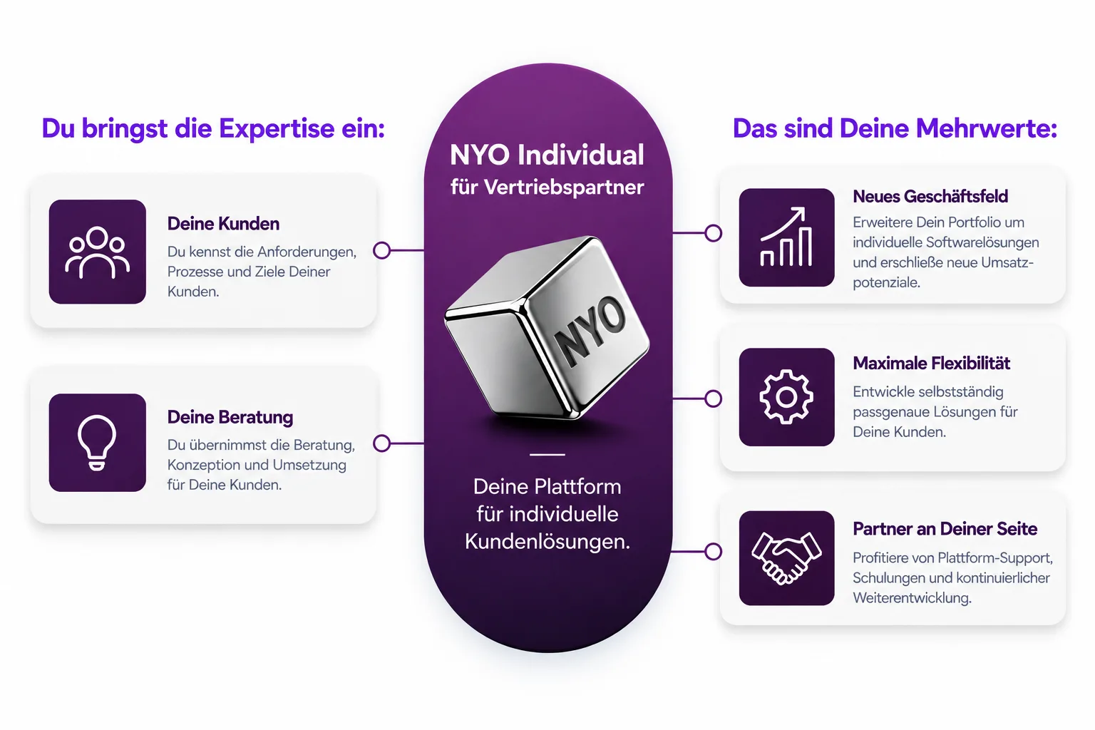 NYO Individual für Vertriebspartner — Du bringst Kunden und Beratung ein, NYO liefert die Plattform